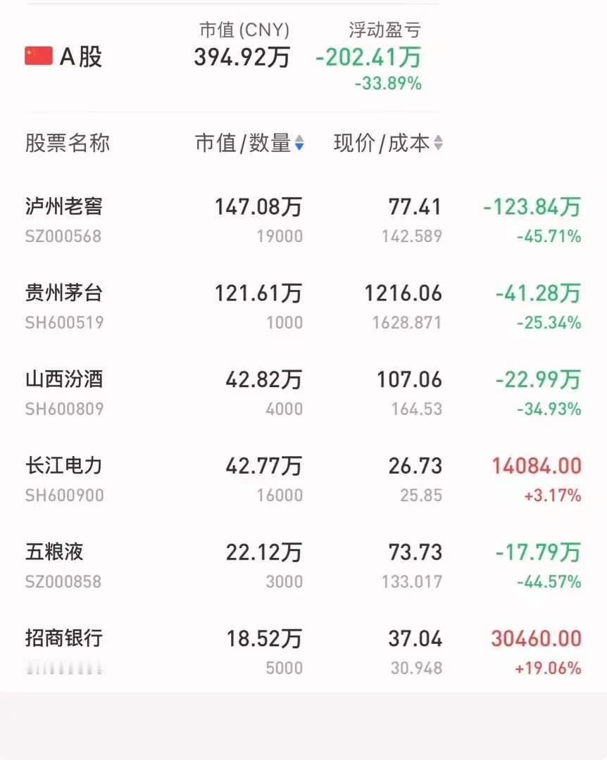 一个粉丝的留言：他说价投4年，不仅没赚到钱还亏了200万，心态都快崩溃了。问