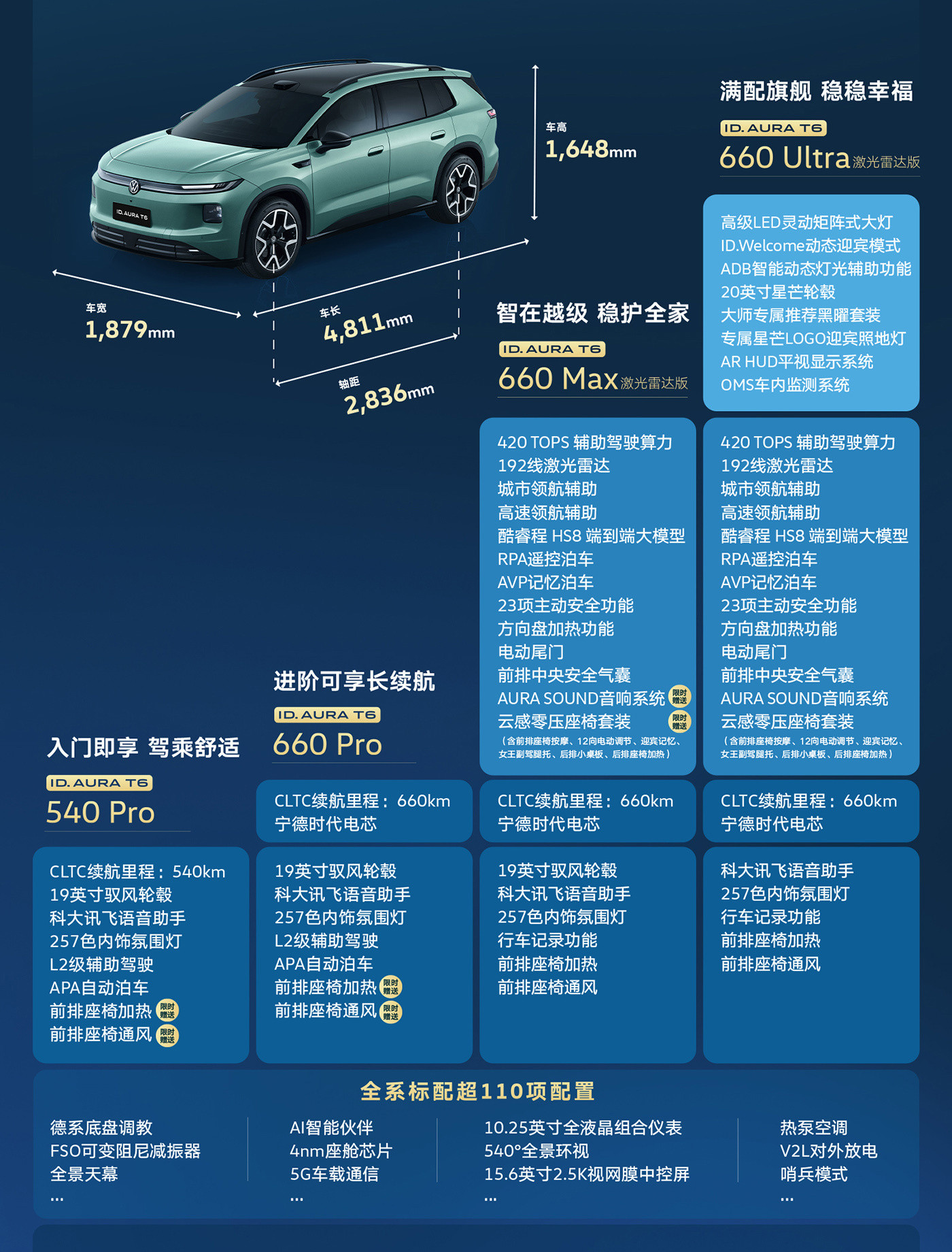 今天，#一汽大众T6#上市，比预售期还低了3000-10000元。这是一款纯电五座中型SUV，大众在