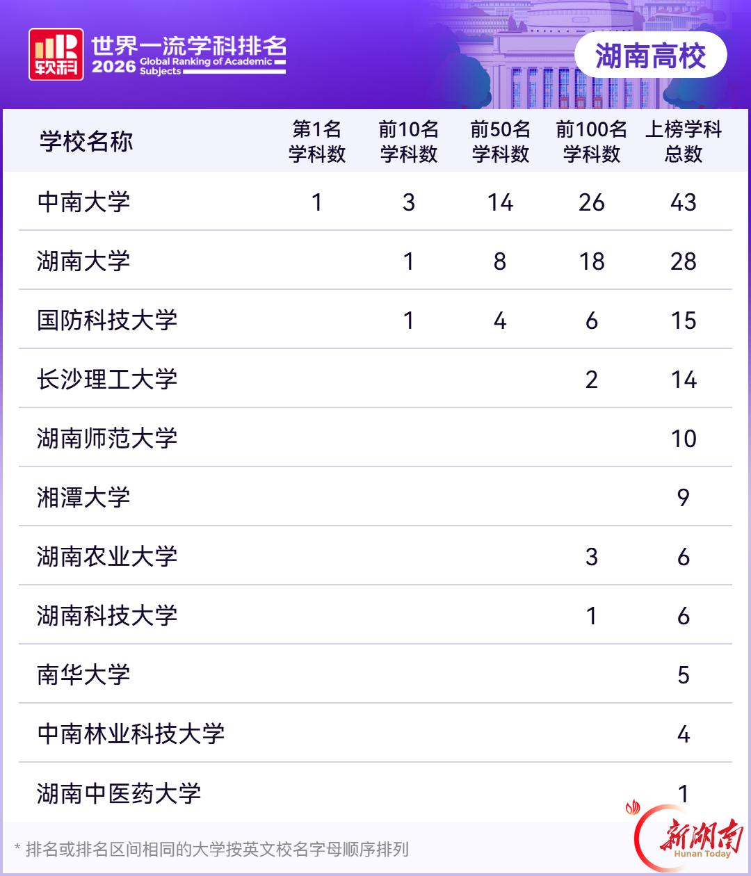 湘潭的高校牛吗！9月15日，2026“软科世界一流学科排名，湖南省一共11所高