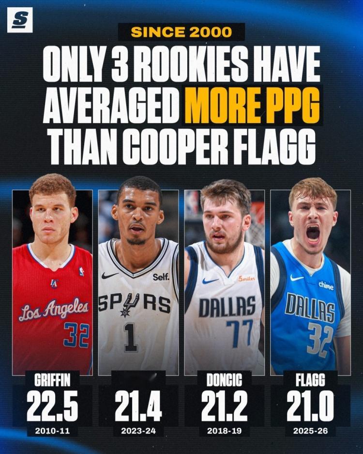 4月10日讯美媒theScore报道，在00年至今，只有三位新秀的场均得分高于