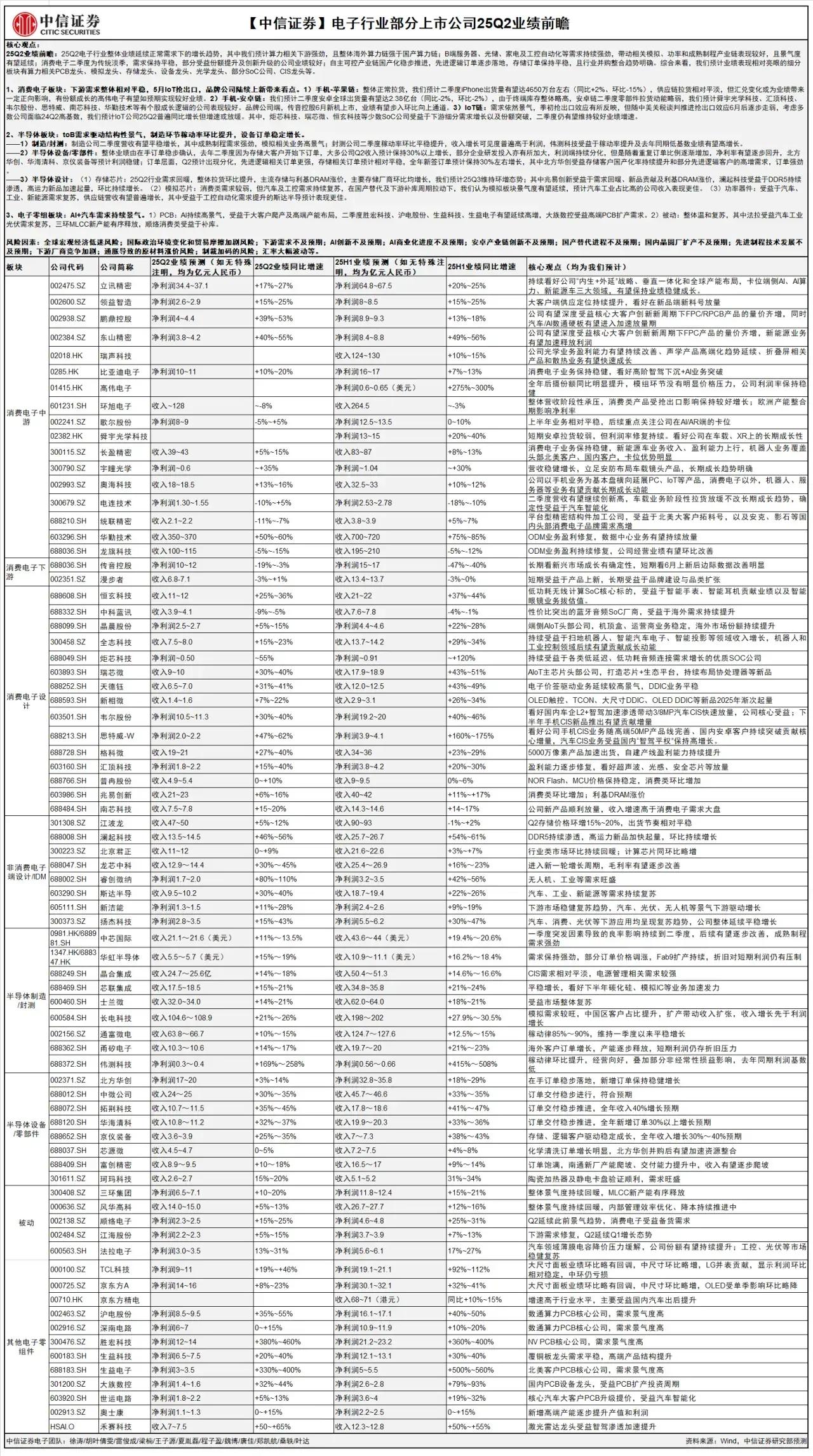 以下是中信证券电子行业2025Q2业绩前瞻数据的总结，突出关键结论与投资主线：