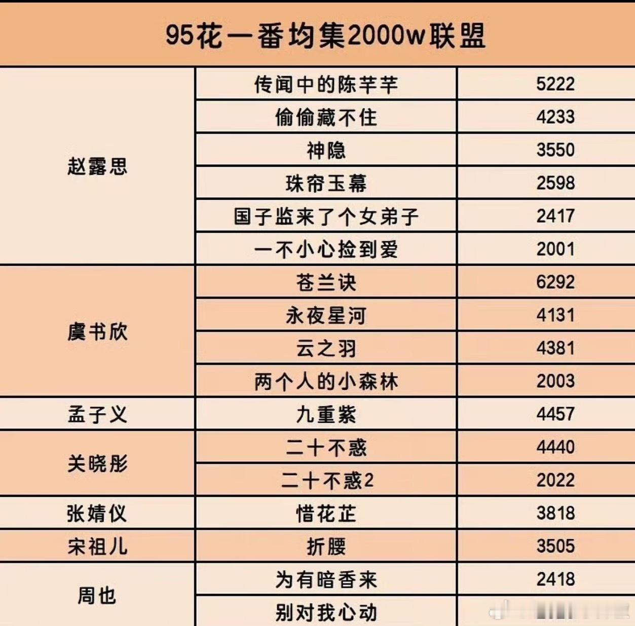 95花一番均集2kw以上，能爆出个流量🌸真不容易​​​