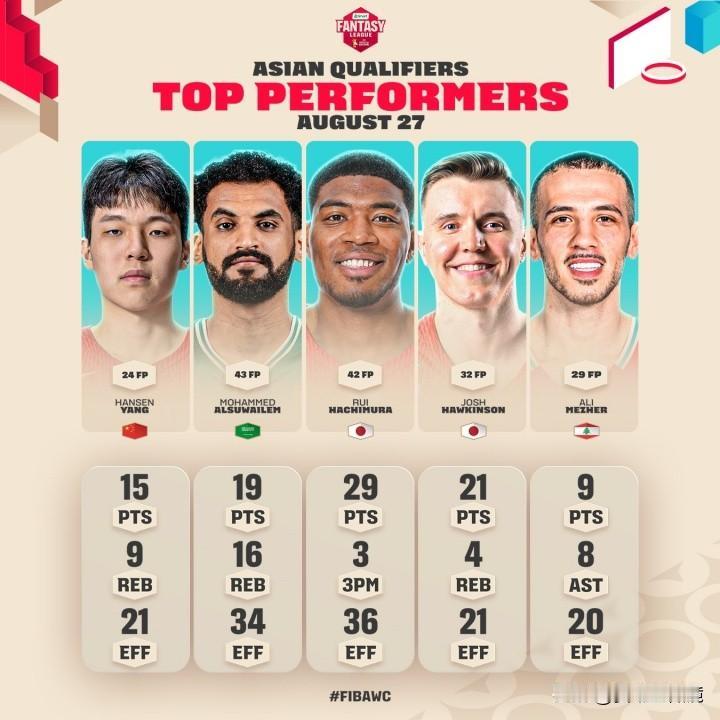 FIBA官方最佳阵容出炉！杨瀚森领衔，日本双星入选。FIBA今日公布亚洲区预