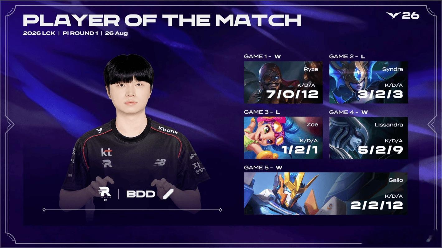 2026LCKPIROUND1：KT3-2击败BRO晋级下一轮，Bdd