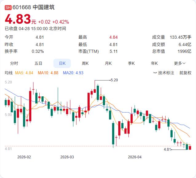 中国建筑一季报正式出炉：营收5118.47亿元，同比下降7.8%；归母净利润13