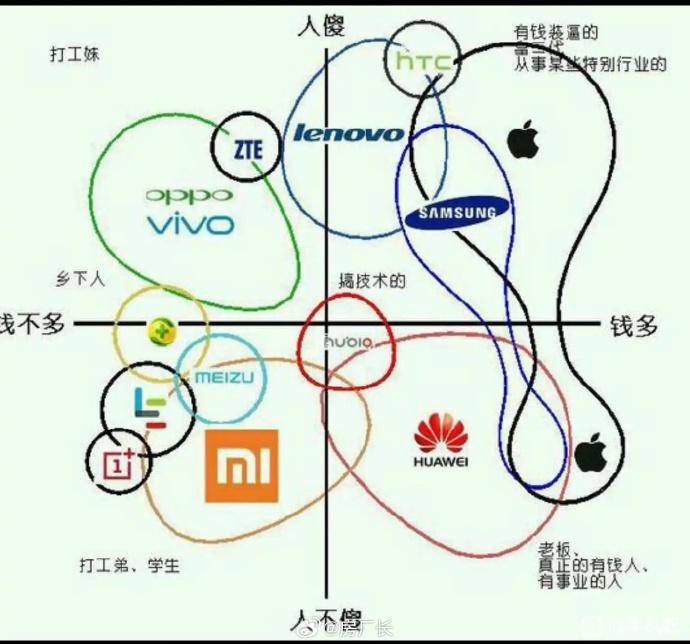 回顾十年前，网友做的各手机品牌用户定位图