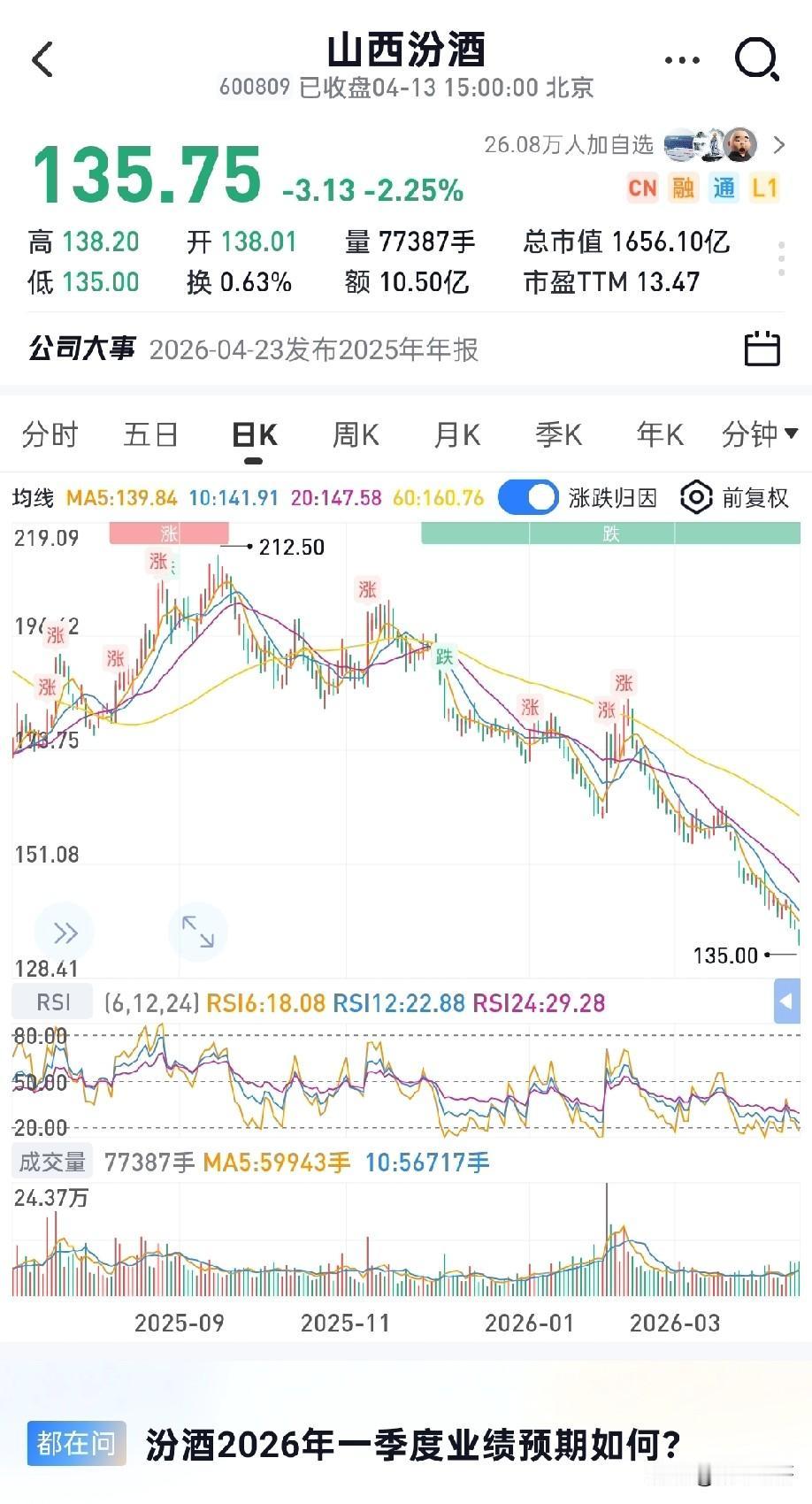 山西汾酒又双叒叕创新低了，看着这个走势，心里五味杂陈——巅峰市值一度冲到4600