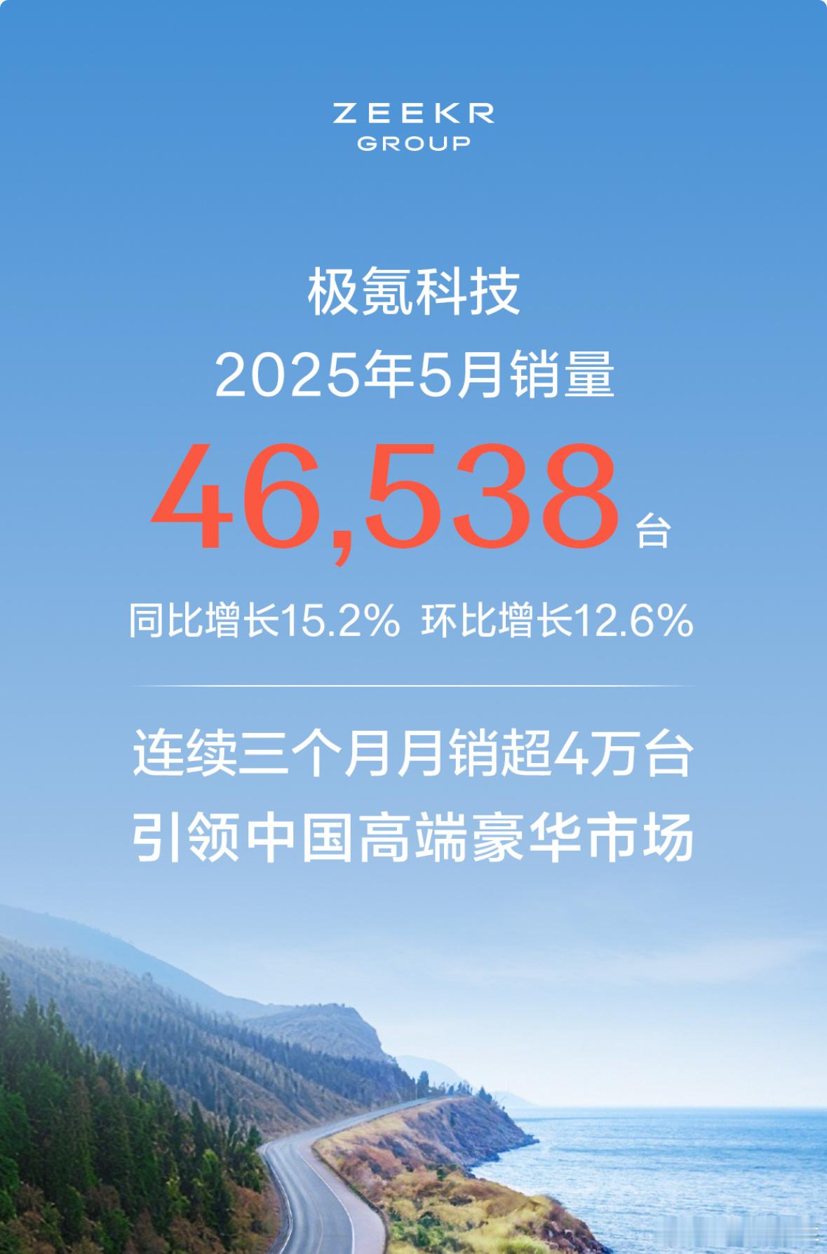 极氪的5月销量来了，不对，应该叫极氪科技集团了。集团共销售46538台，极氪