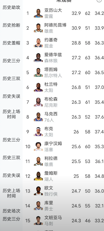 NBA扣掉罚球之后的得分榜:1.亚历山大24.92.阿德托昆博24.83.