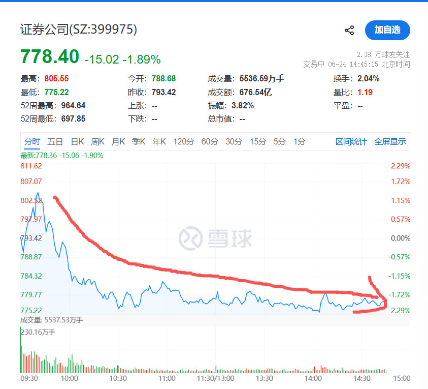 证券公司sz399975券商这玩意这一轮行情不成器啊，高开低走，前两