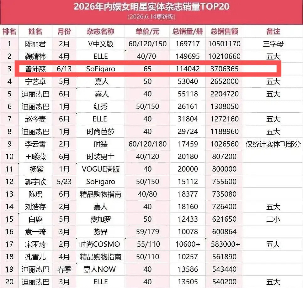 浪姐曾沛慈人气🔝超话签到&内娱女艺人实体杂志销量top3今晚就要成团了🔥预