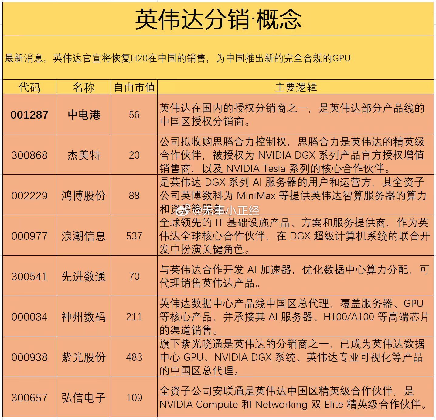 英伟达分销概念股​​​