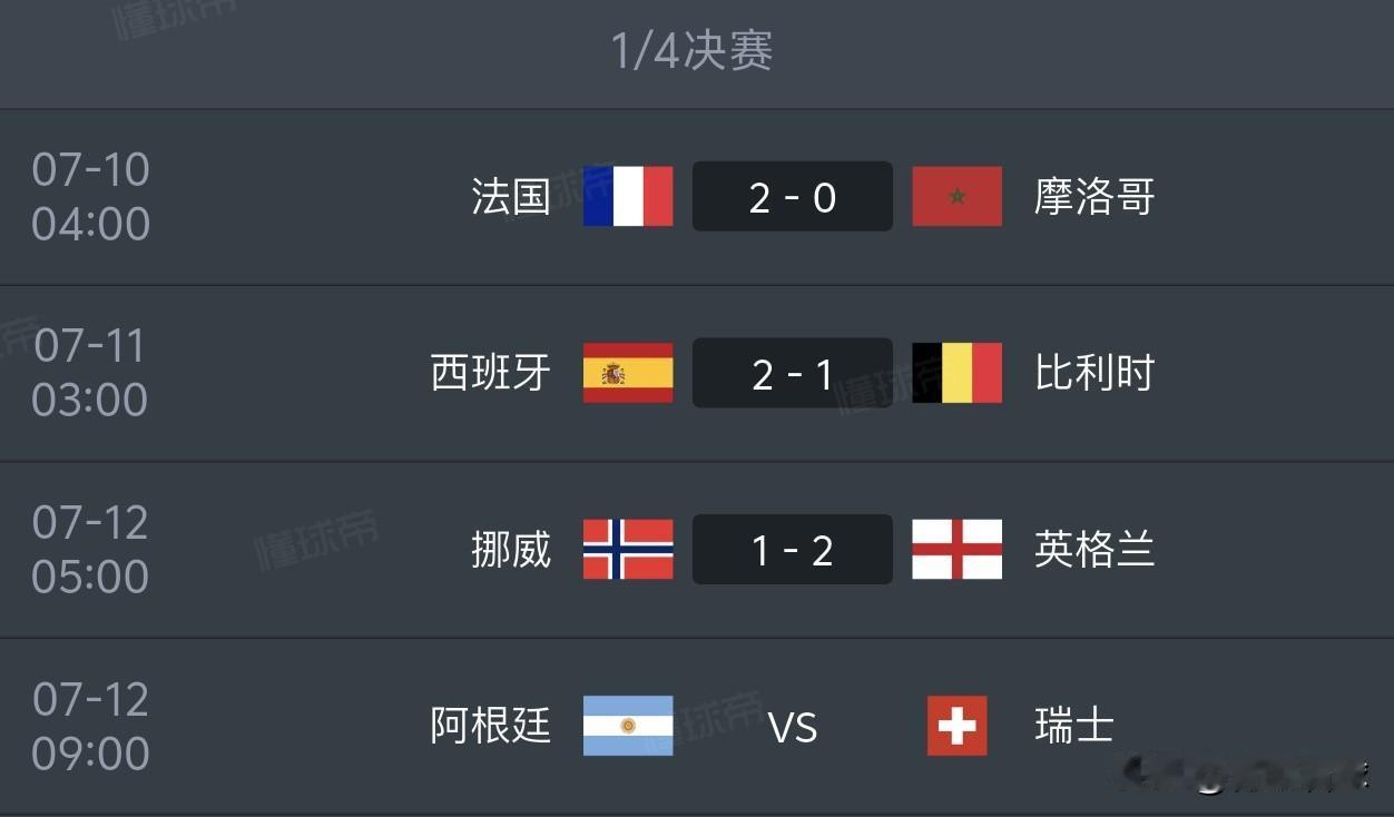 英法西三大豪门晋级世界杯四强，1/4决赛真的全无冷门？仅剩阿根廷，卫冕冠军会被瑞