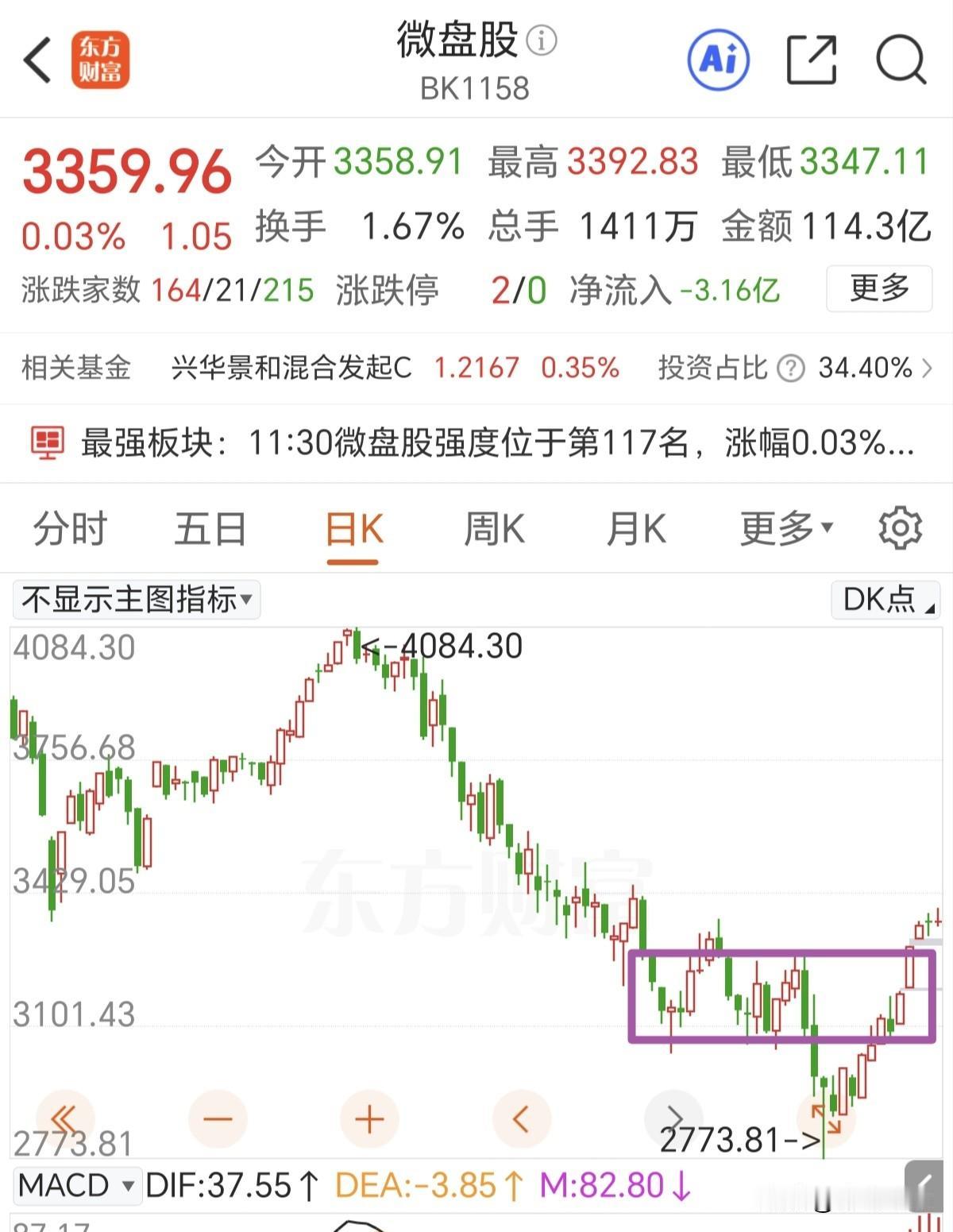 冲高回落，等待倒车接人。按照节奏来讲，先反弹的先调整，后反弹的补涨结束。这是