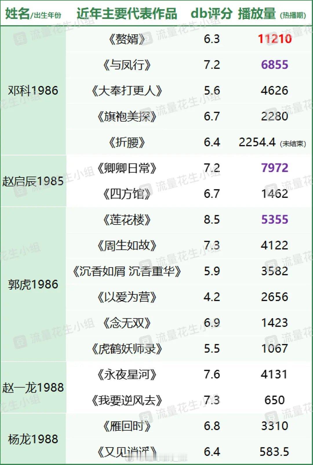 85后电视剧男导演近年代表作品​​​