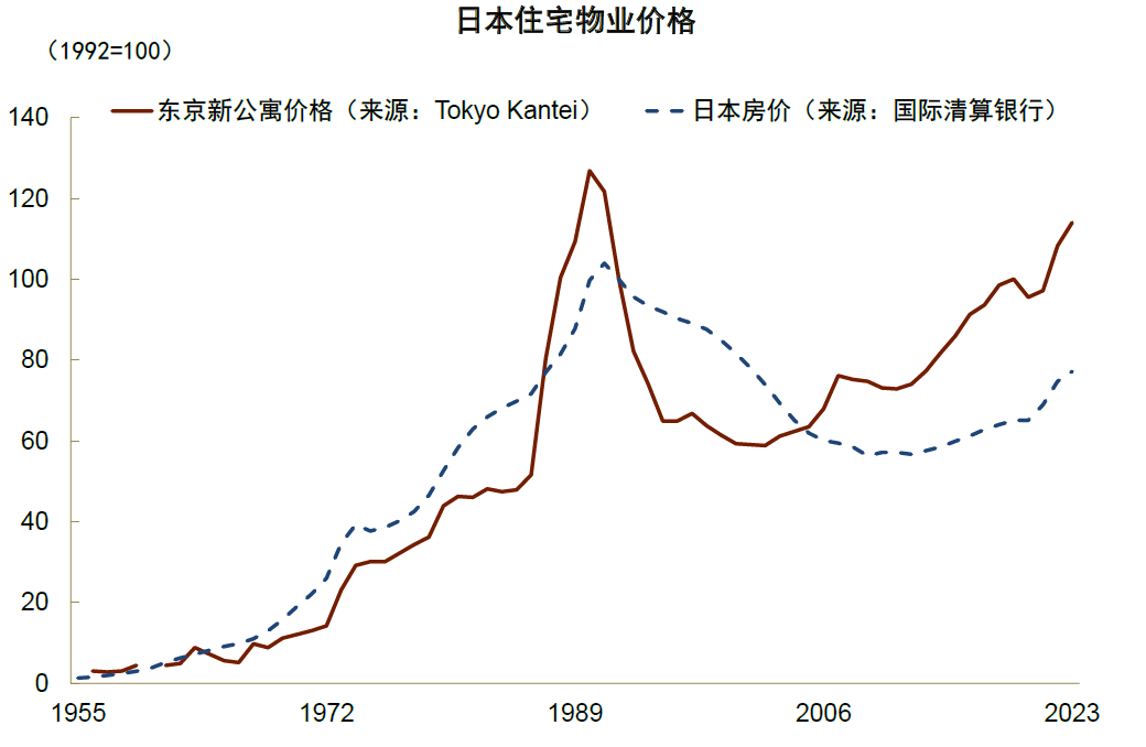 核心区域虹吸与股市长红，日本楼市的作业，中国城市难以复制