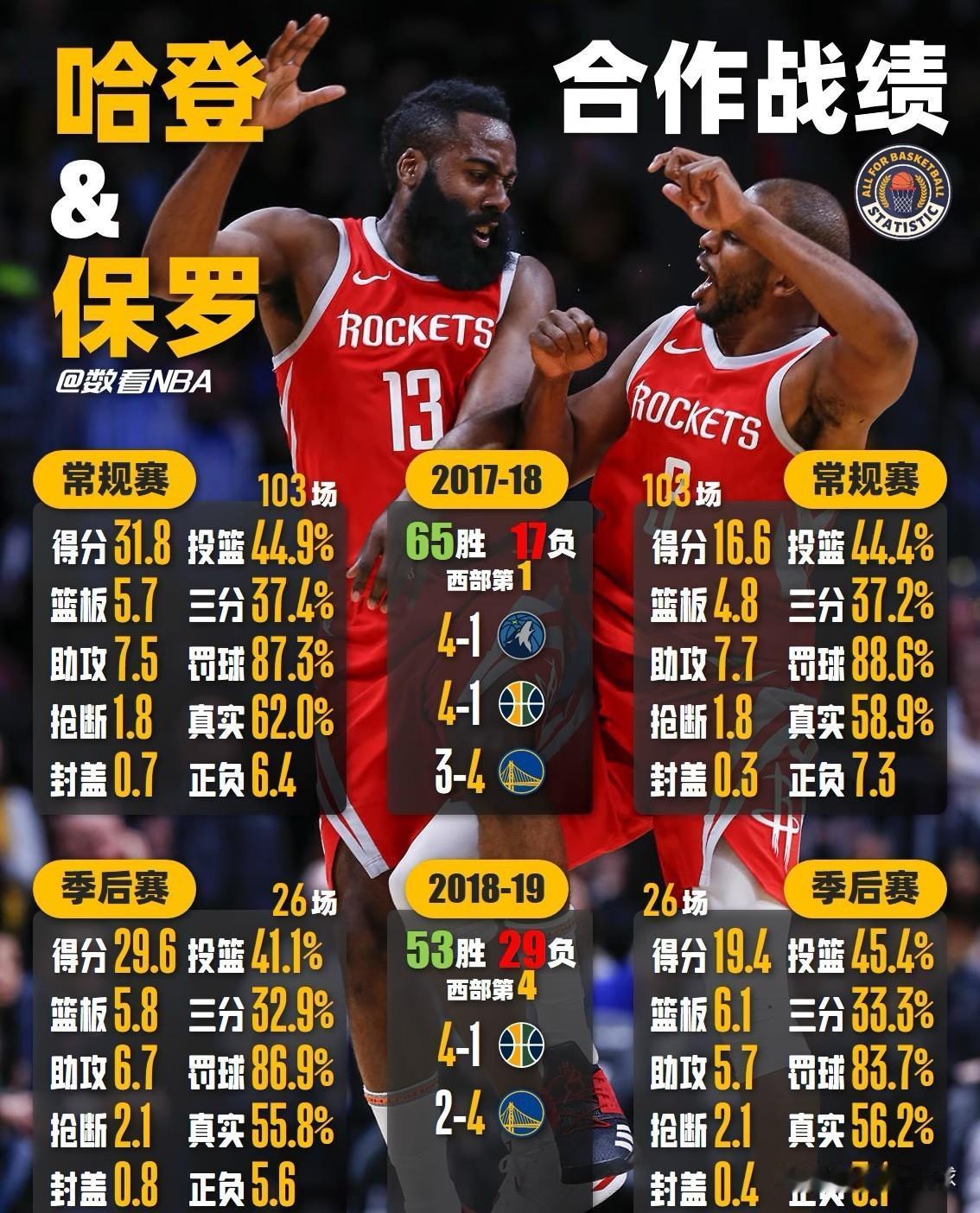 保罗转发评价：我和哈登本该三冠！3个理由揭开NBA最痛“假如”！理由一：巅峰