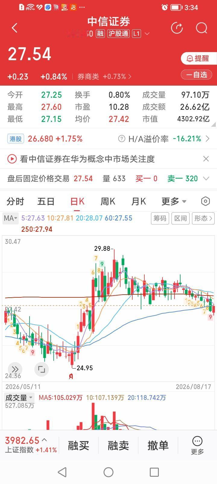 中信证券收盘价咋这么寸啊！中信证券收盘上涨0.84%，收盘价27.54元，刚好
