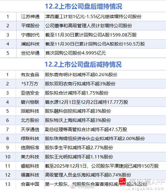 【12月2日增减持汇总】a股