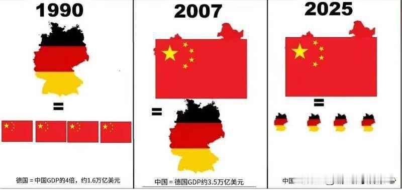 这张图要让德国人破防了，1990年德国GDP是中国的4倍，2007年德国GDP和
