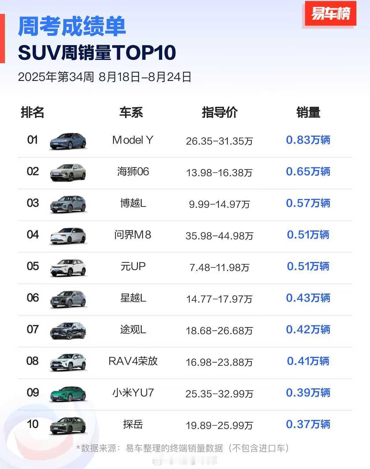 易车发的SUV周销量榜单（8.18-8.24），ModelY0.83万