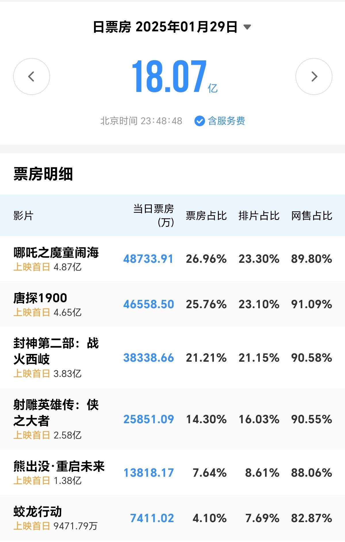 第一天，哪吒2以23.3%的排片，贡献了26.96%的票房，合计4.87亿。第二