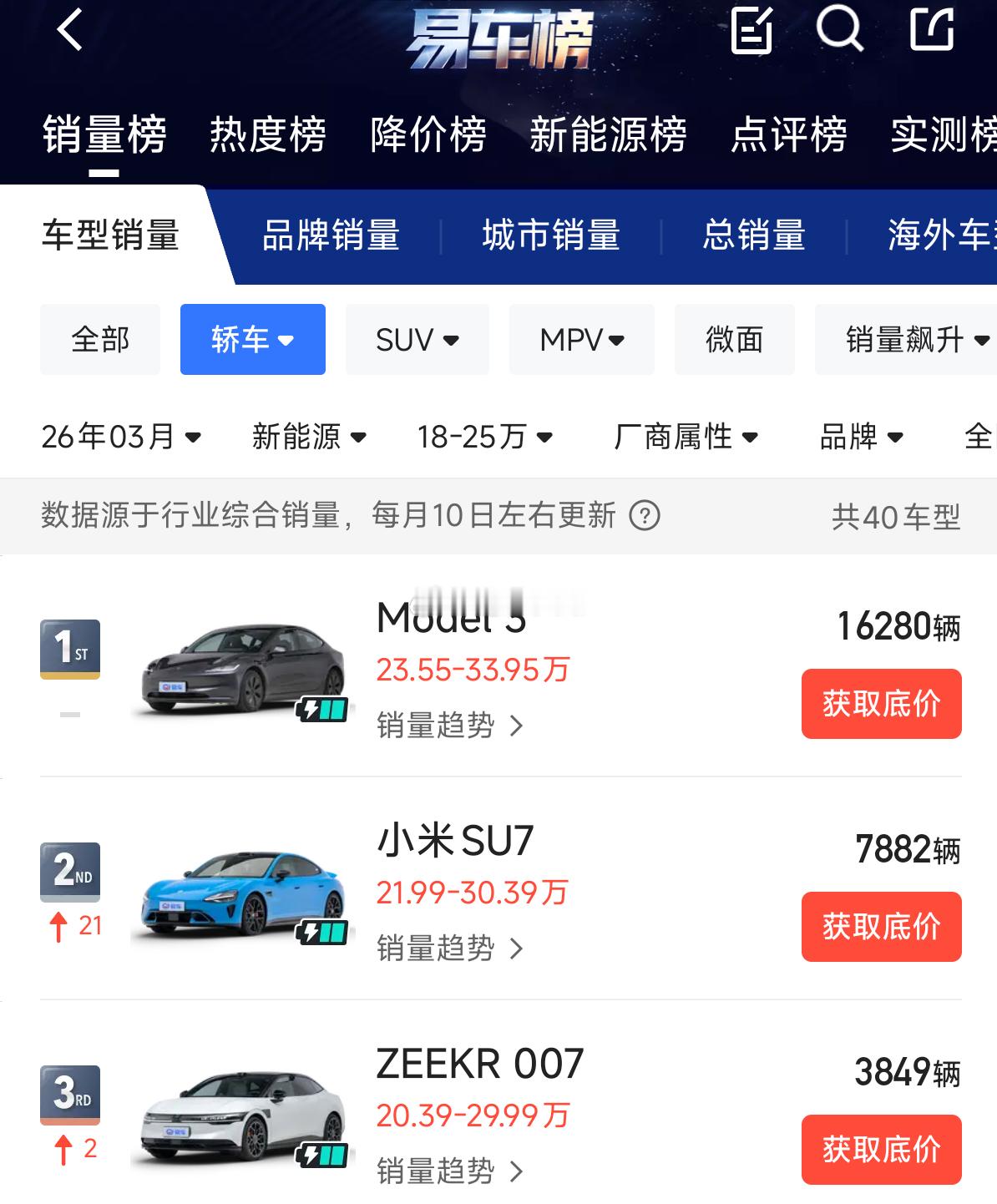 这只是交付几天的成绩就这么好，期待新一代SU74月的成绩