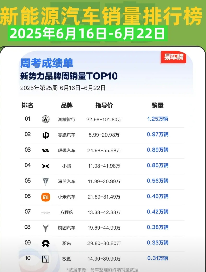 2025年第25周的新能源汽车销量出炉了，鸿蒙智行依然是新势力第一，并且优势有在