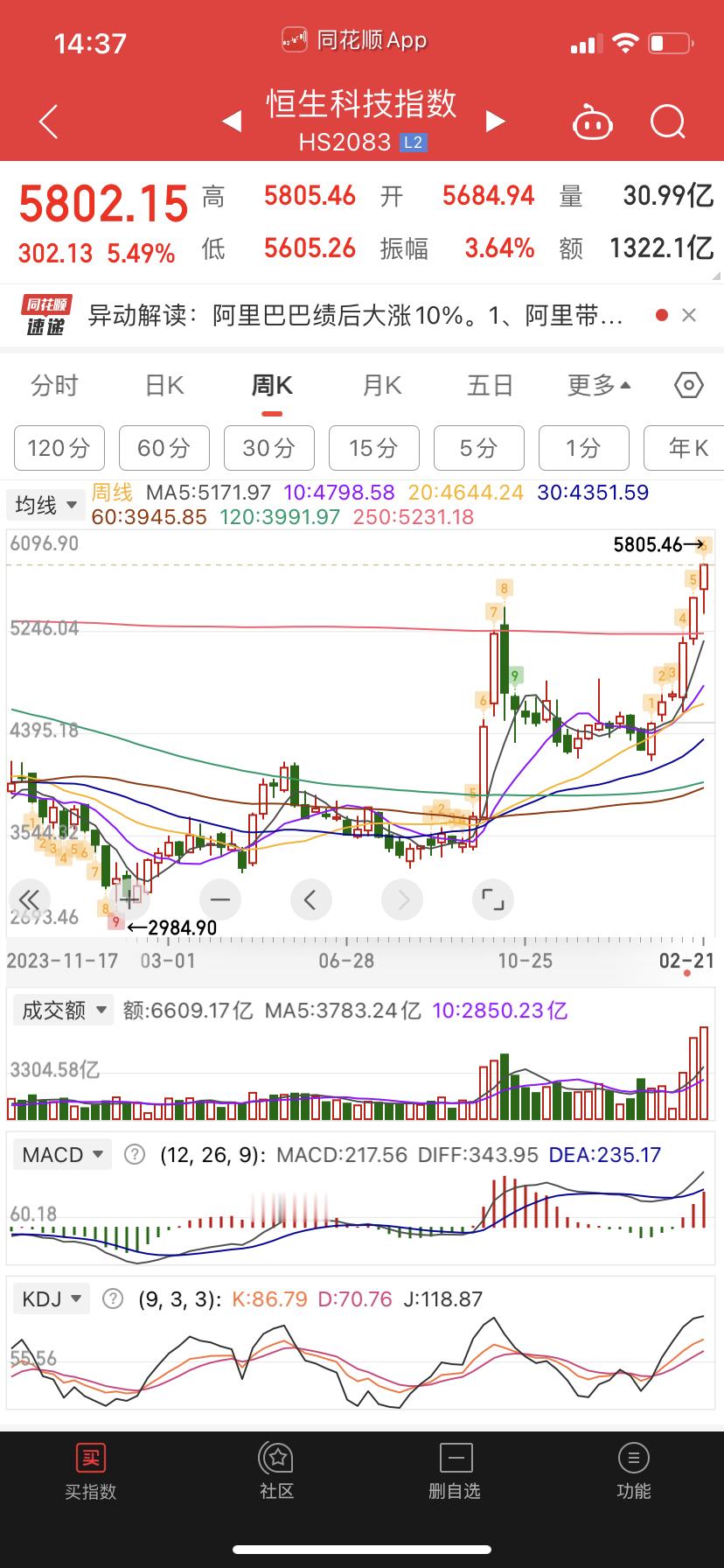 追的迟，小赌怡情啊，周线九转走到6，和上次一样走到8跑路，赌下周几个点尾巴呗，要