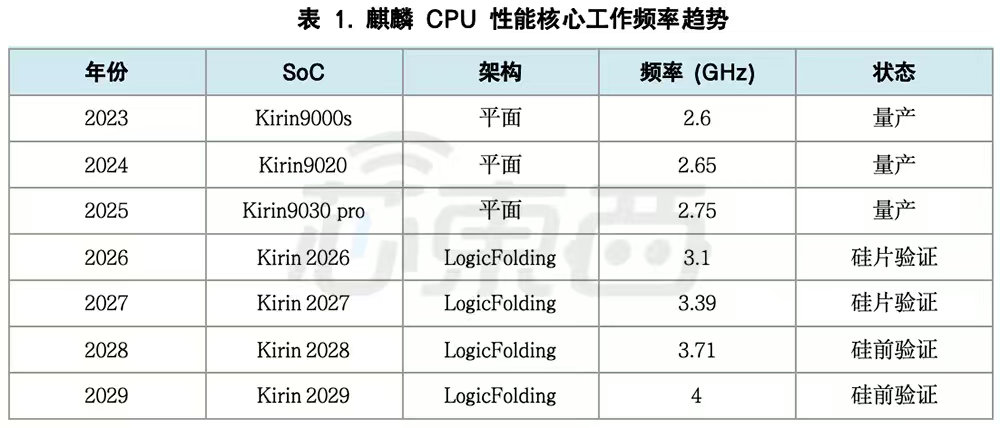 华为下半年麒麟9050处理器真有可能采用自研自研3nm工艺技术了，有大升级黑科技