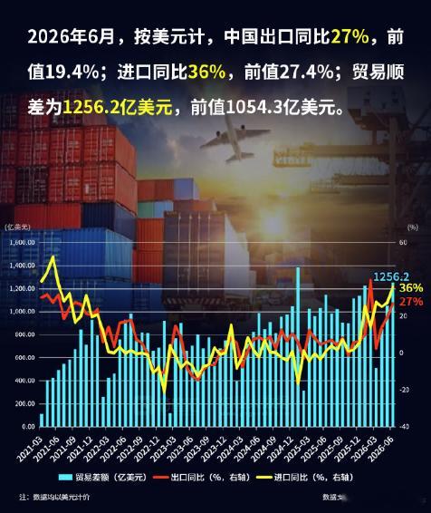 出口成绩炸裂。2026年6月，按美元计，中国出口同比27%，前值19.4%;进口