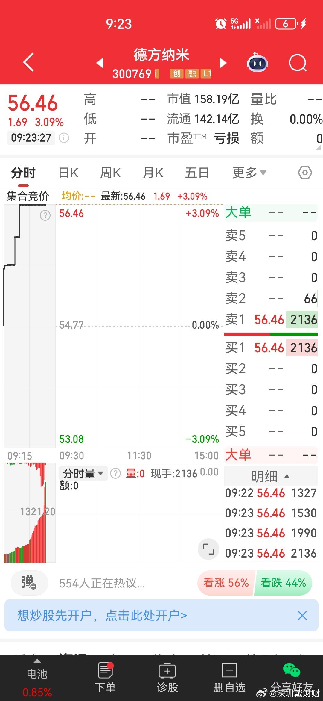 $德方纳米sz300769$逢低关注[玫瑰]​​​