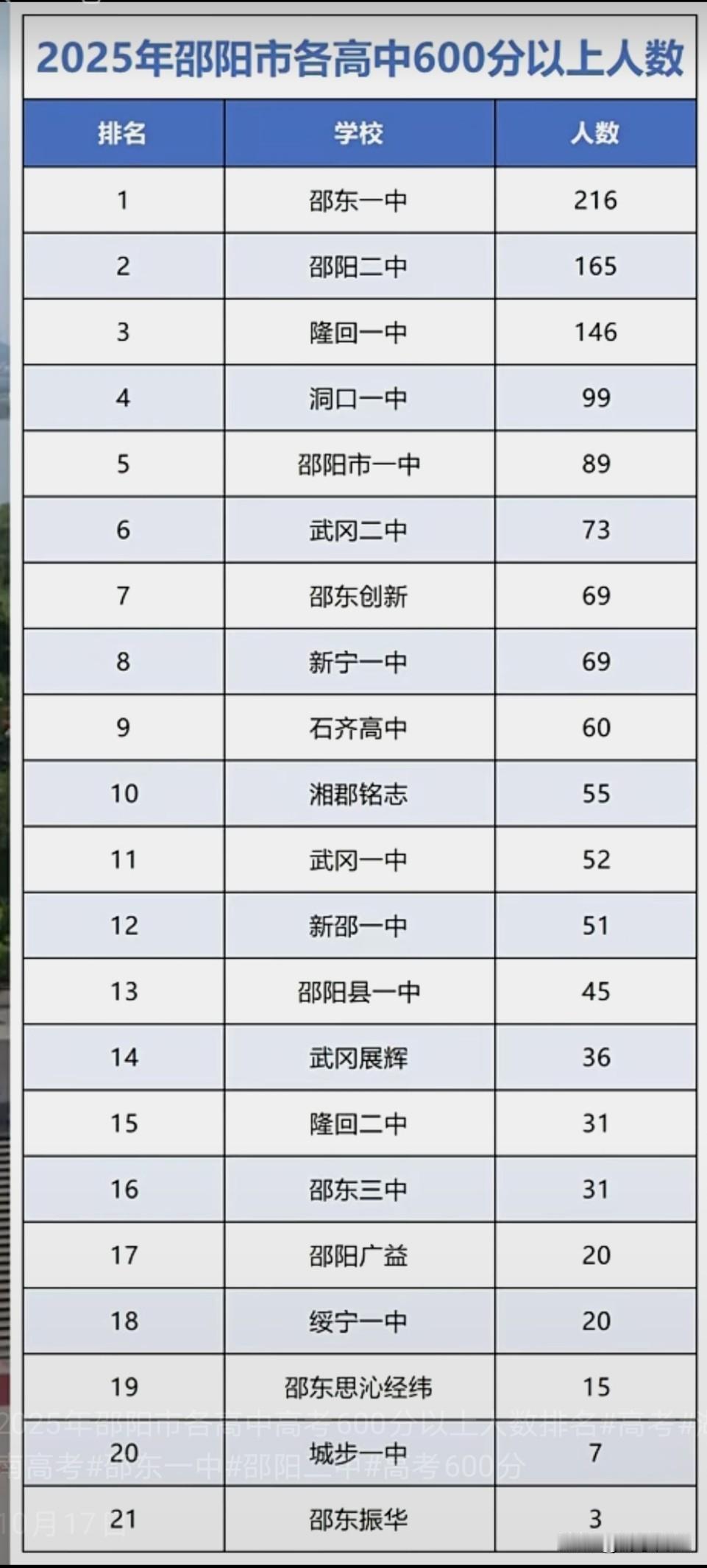 2025年高考湖南邵阳市部分高中600分以上人数排行榜。2025年高考中，60