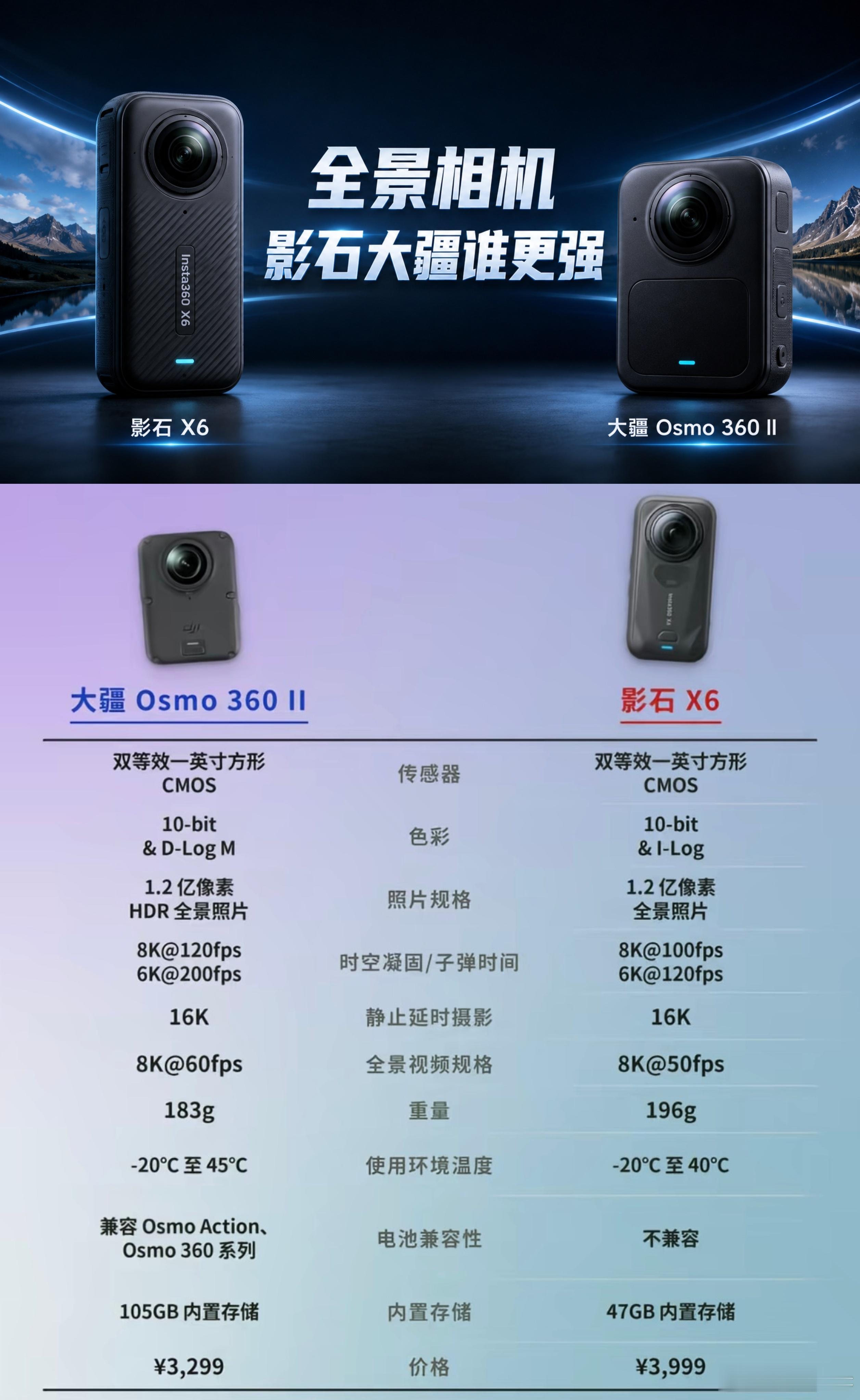 全景相机影石大疆谁更强我觉得在全景相机市场里，大疆和影石谈不上谁稳压谁，走出了两