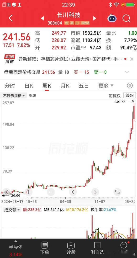 一位安徽的股民，37元建仓长川科技，大概买了20万块。这是他上班多年存的钱，一把