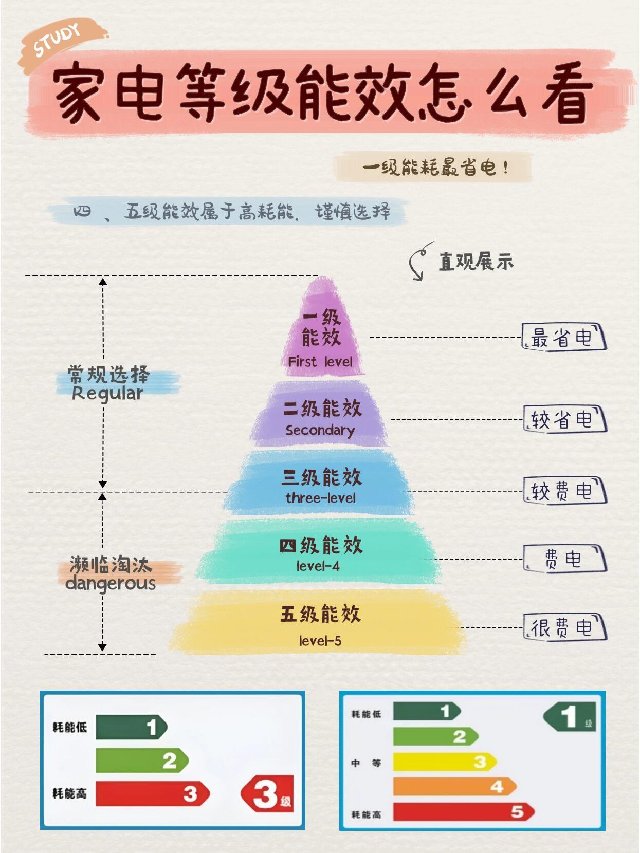 一组图教你看懂家电能效等级！！！买家电和其它东西一样，售后是一个重要的问题，年轻