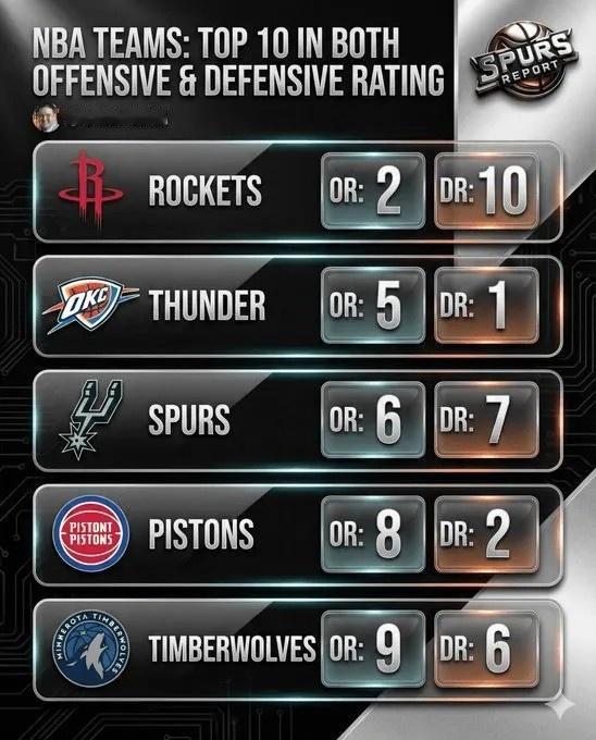 赛季至今攻防效率值均前10球队：——火箭：进攻第2、防守第6——雷霆：进攻第
