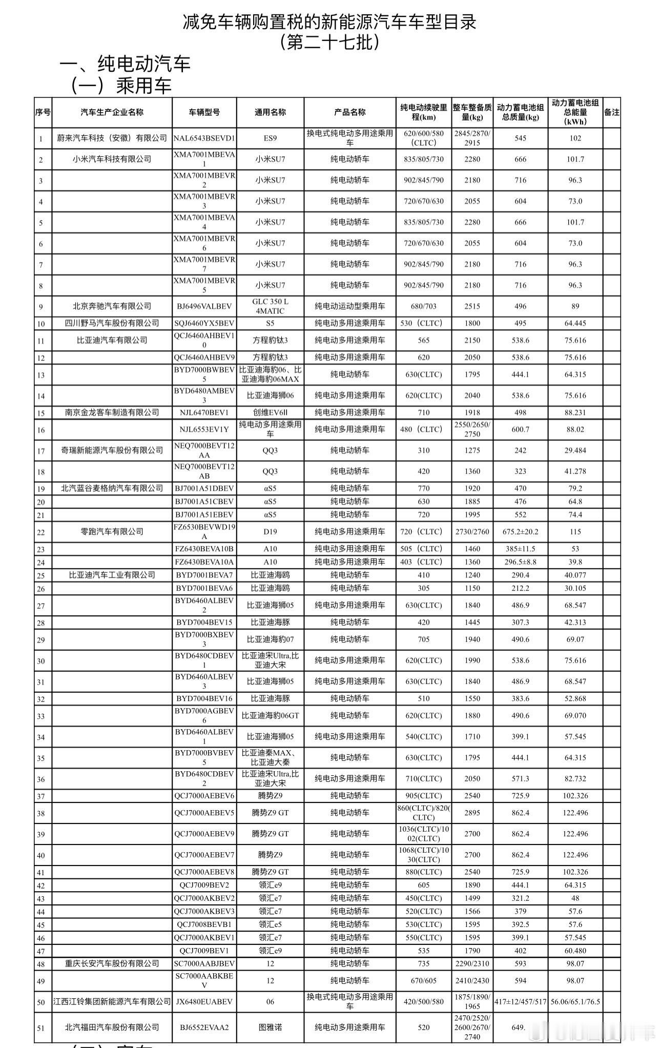 工信部最新批次新车电池续航信息，一些比较纯电的重点车型信息如下:-蔚来ES9，