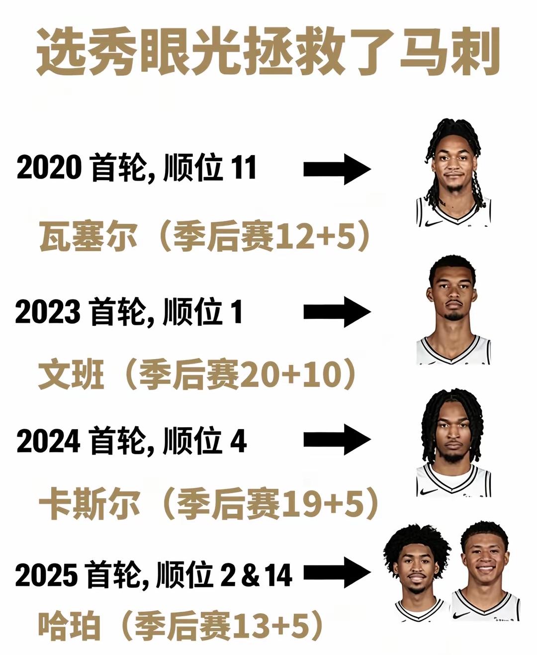 马刺的选秀眼光太厉害了，拯救了球队！2020年首轮第11顺位选中瓦塞尔，季后赛场