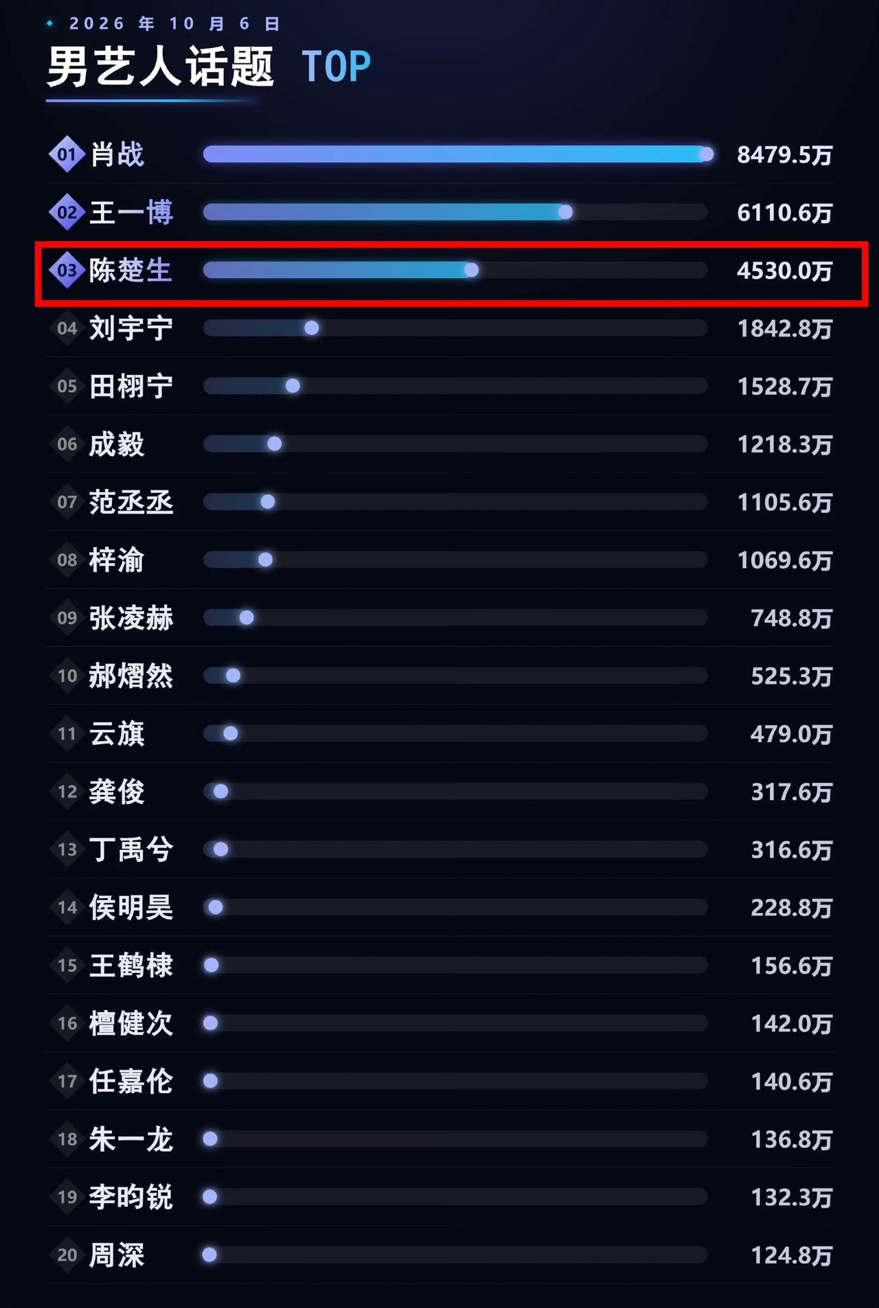 陈楚生这国民度太强了！话题榜挤进前三，力压一众顶流小生。10月6日男艺人微博话