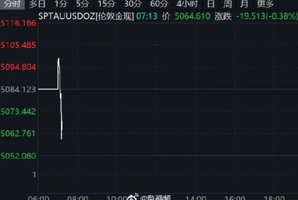 黄金白银直线下跌我们这的银行已经停售了，波动太大在之前黄金都是拿来避险的，十年