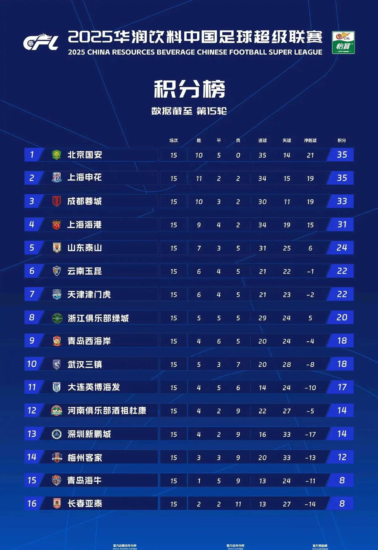 最新中超积分榜，国安今年能抢走申花的“贷款”冠军吗？我估计七月份国安的这三场球