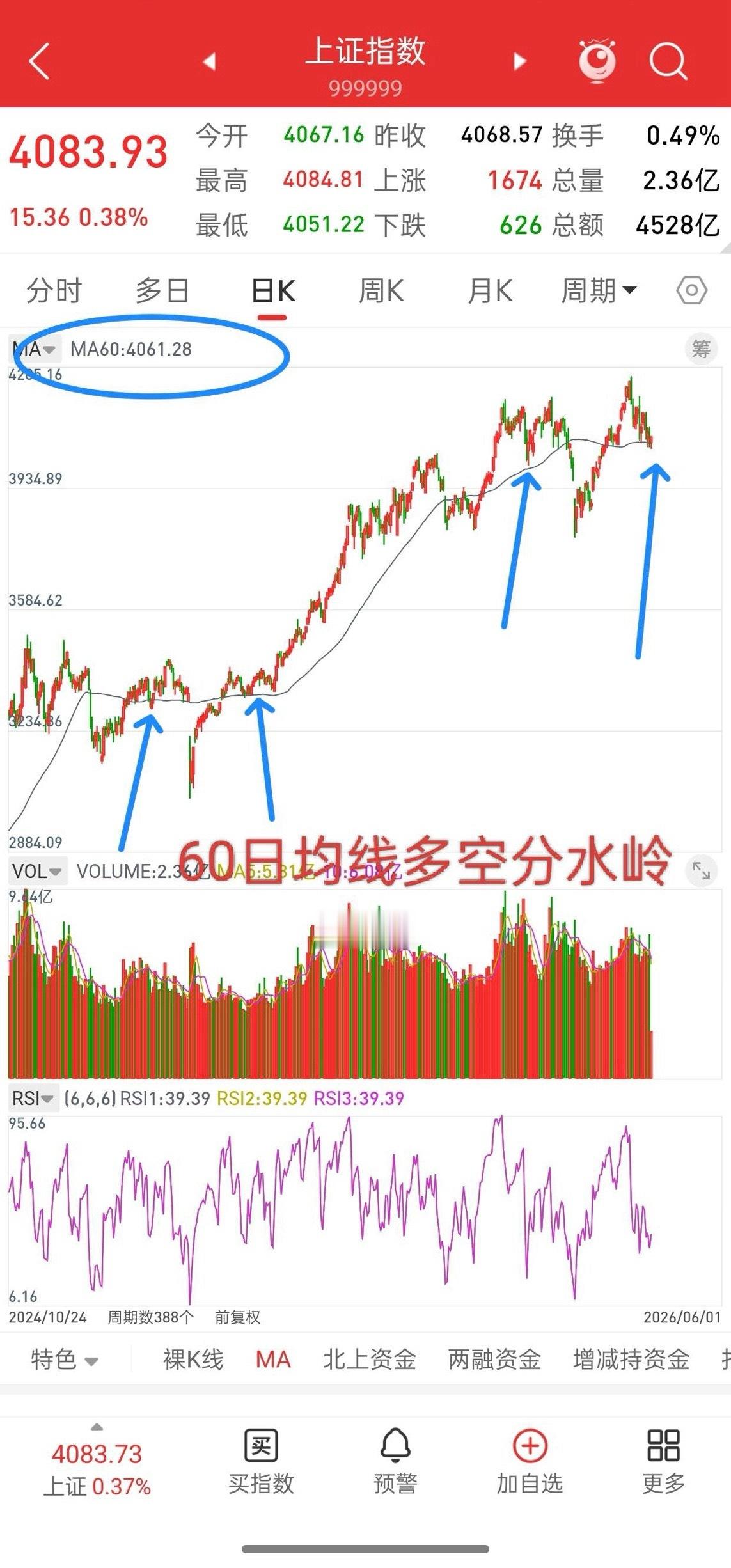 A股，连续多次触及关键位置，变盘信号一触即发！先说观点，大盘这几天一直一个观点，