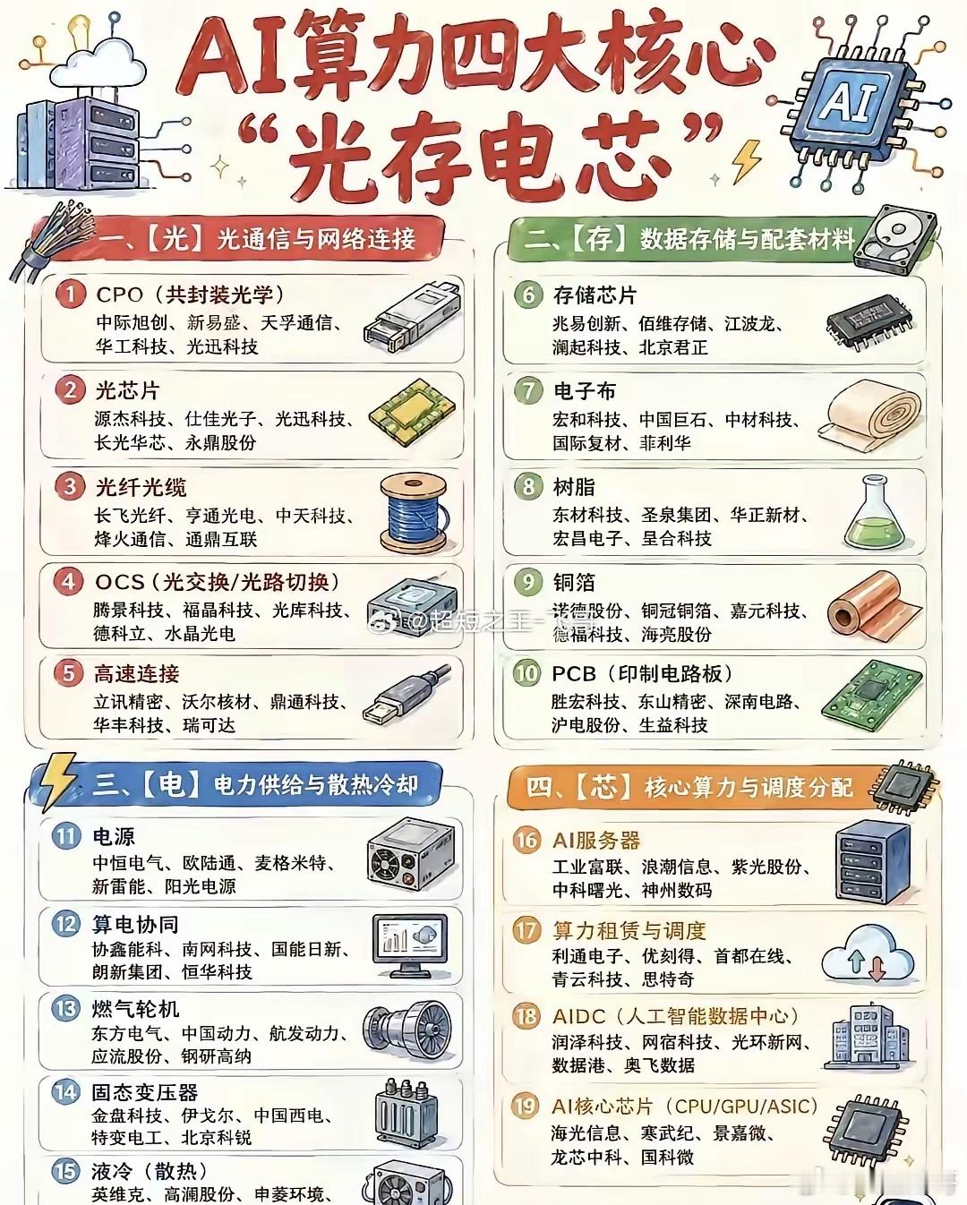AI算力完整产业链梳理！读懂“光存电芯”四大核心赛道AI算力爆发时代，整个产业链