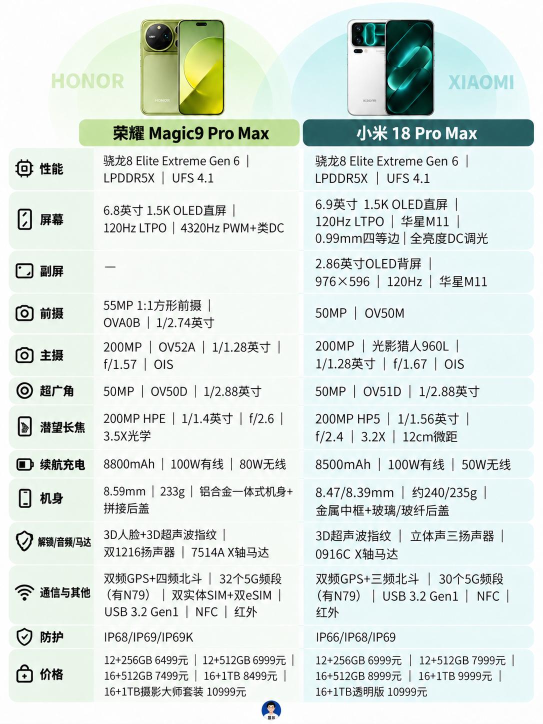 唯二两款骁龙8EE6处理器手机参数对比两款机型性能规格基本处在同一档。荣耀的
