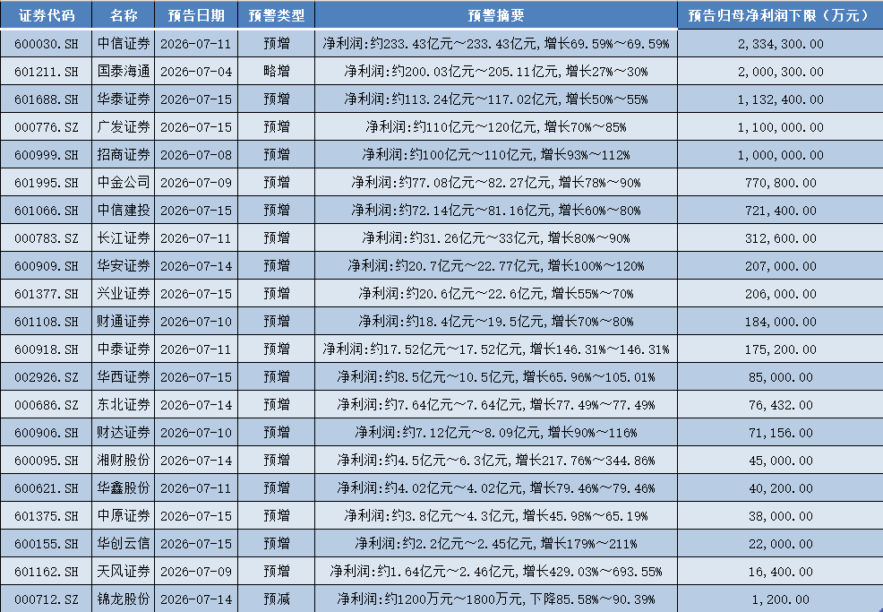 20家上市券商上半年业绩预喜: 5家预盈超百亿, 中信证券净利超233亿领跑