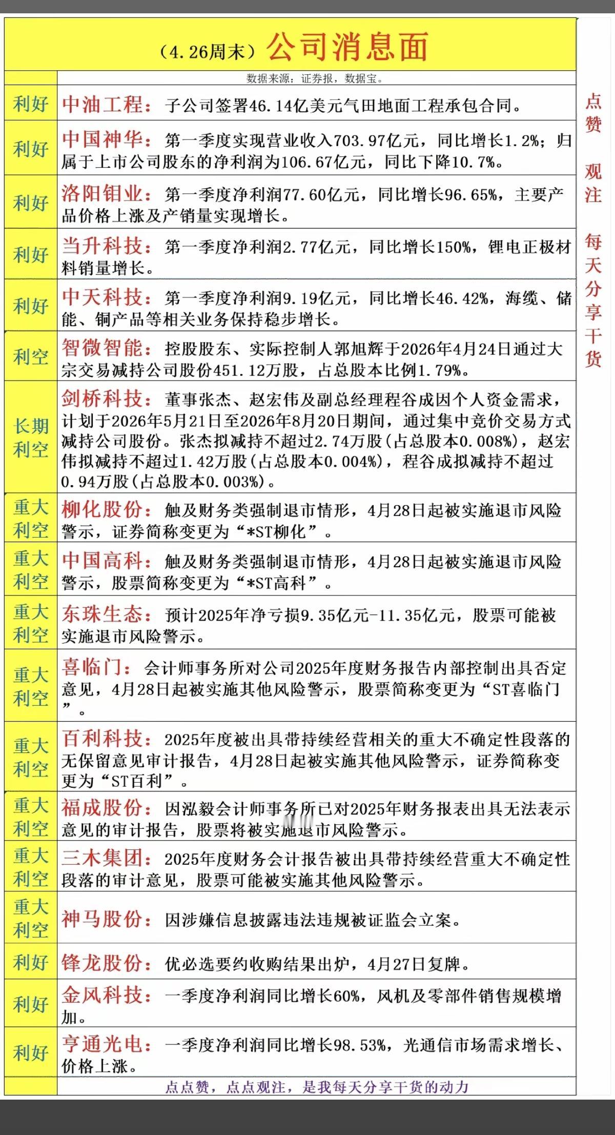 4.26周末上市公司公告汇总！年报业绩，一季报、减持计划、强制退市、立案