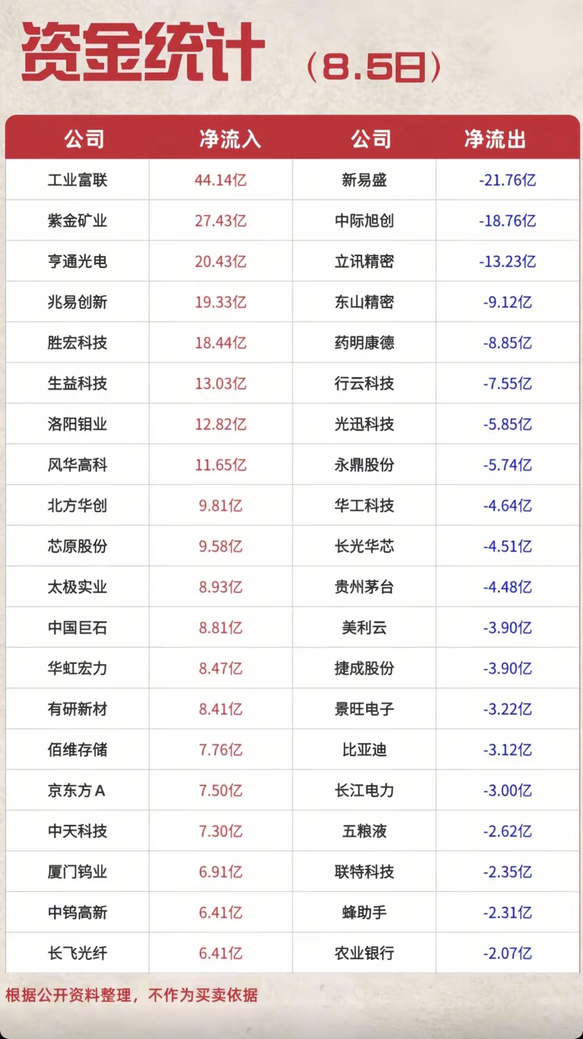 8.05周三主力资金流入流出个股榜TOP20！资金抢筹：消费电子、