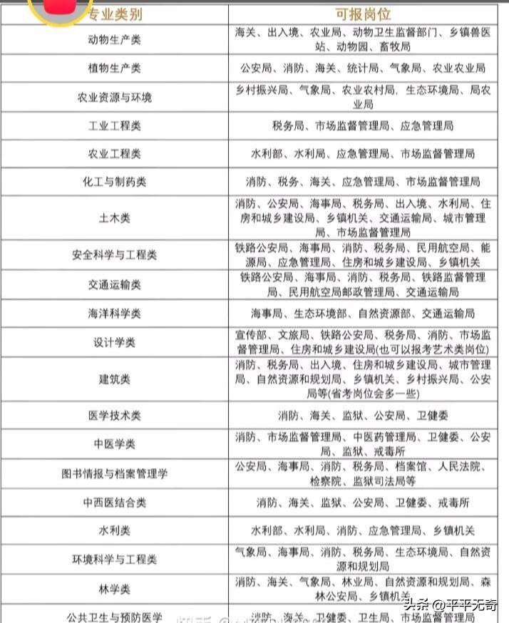 选对专业和岗位，对职业发展太重要了。考公时，专业划分有门道，遵循学科门类、一级专