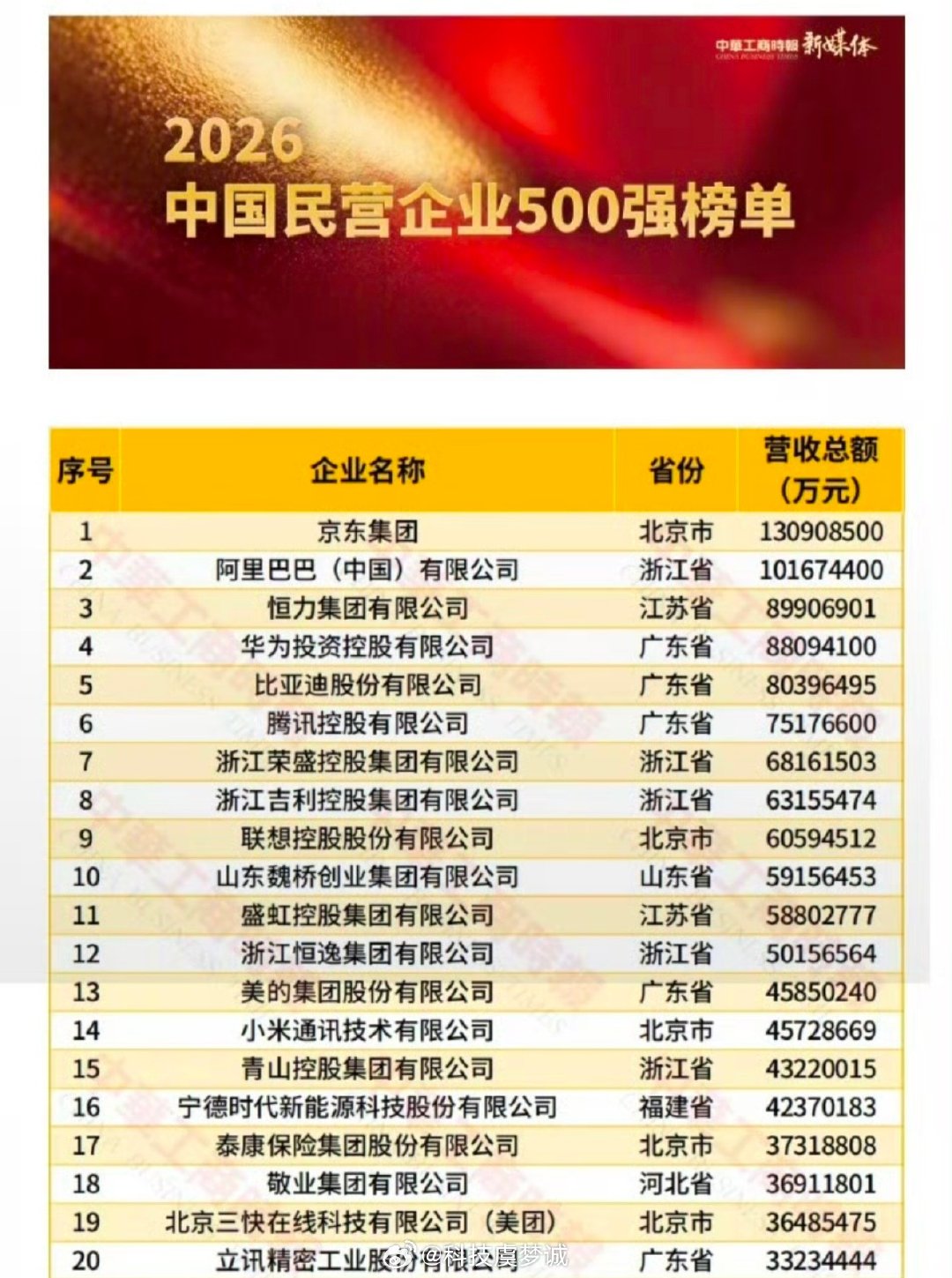 #比亚迪吉利等上榜2026民营企业500强#比亚迪第5，吉利第8。能在一大堆互联网巨头里杀出重围，两